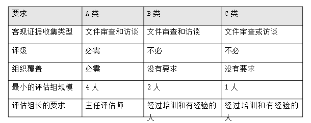 CMMI評(píng)估要求是什么？有哪些類別呢？