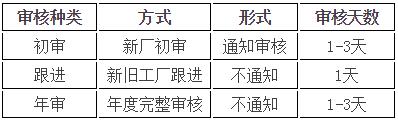 Primark驗(yàn)廠注意事項(xiàng)和人天表