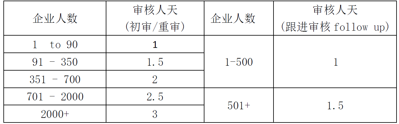 ZARA驗廠審核注意事項和審核人天表？