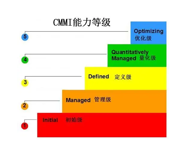 CMMI認(rèn)證等級(jí).jpg