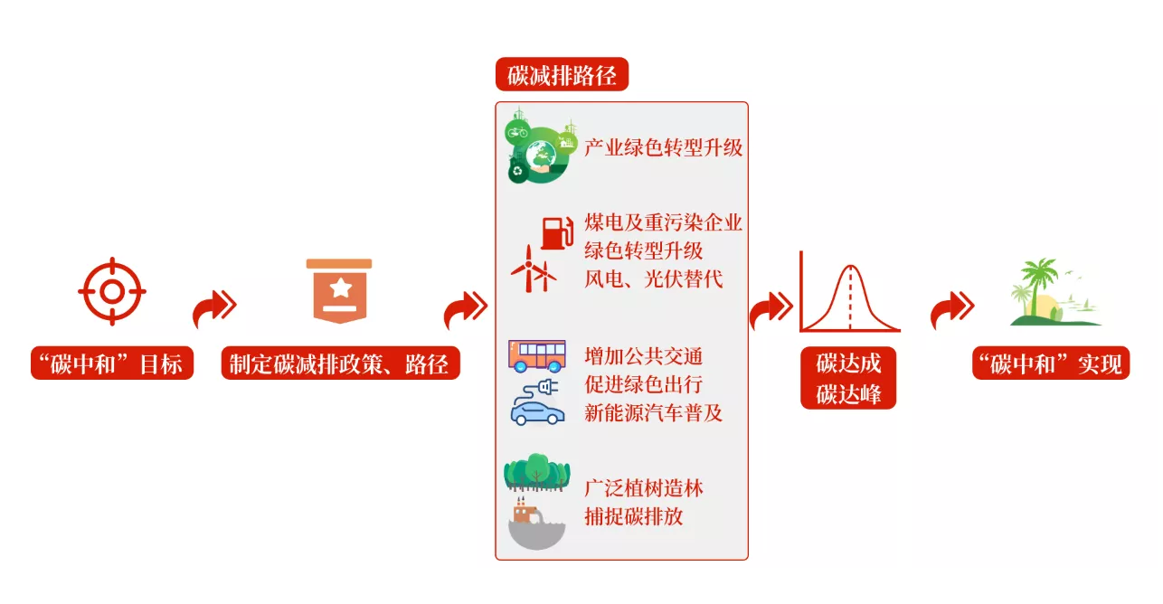 碳中和路徑規(guī)劃是什么？